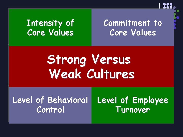 Intensity of Core Values Commitment to Core Values Strong Versus Weak Cultures Level of