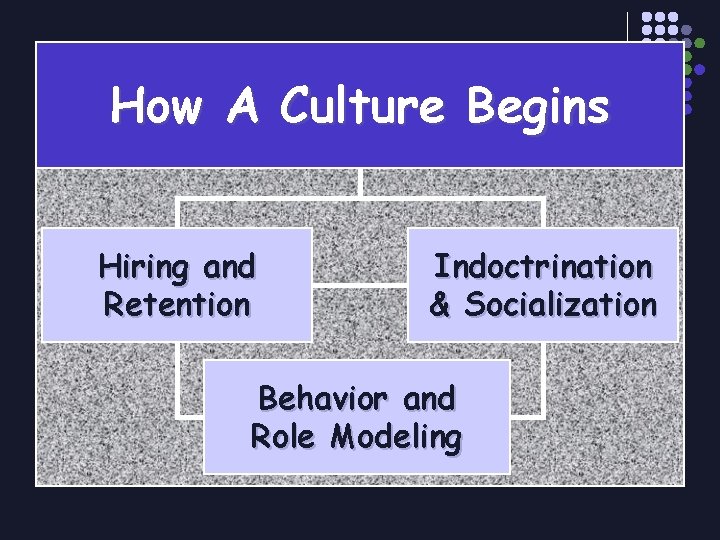 How A Culture Begins Hiring and Retention Indoctrination & Socialization Behavior and Role Modeling