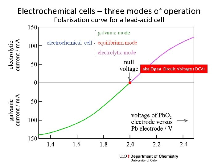 Electrochemical cells – three modes of operation Polarisation curve for a lead-acid cell aka
