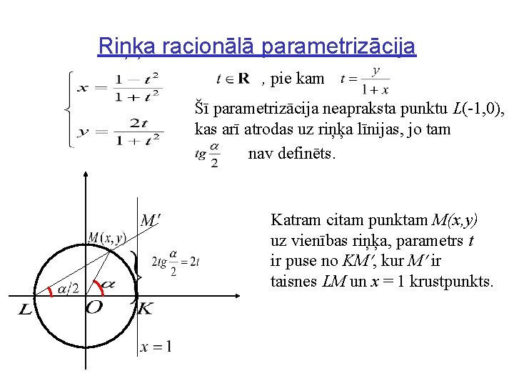 Riņķa racionālā parametrizācija , pie kam Šī parametrizācija neapraksta punktu L(-1, 0), kas arī