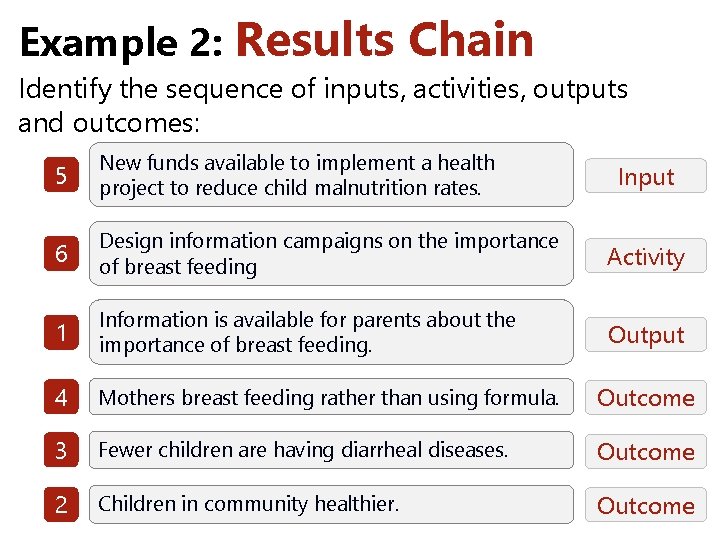 Example 2: Results Chain Identify the sequence of inputs, activities, outputs and outcomes: 5