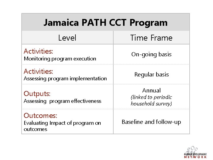 Jamaica PATH CCT Program Level Time Frame Activities: On-going basis Activities: Regular basis Monitoring