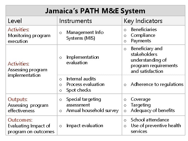 Jamaica’s PATH M&E System Level Activities: Monitoring program execution Activities: Assessing program implementation Outputs: