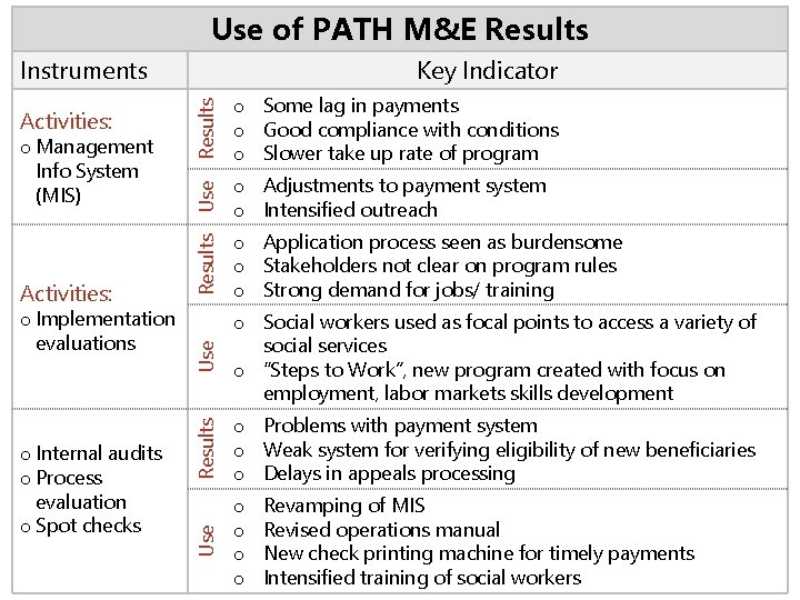 Use of PATH M&E Results o Internal audits o Process evaluation o Spot checks