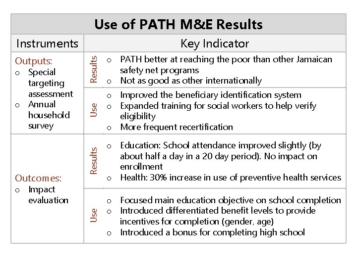 Use of PATH M&E Results Outcomes: Use o Special targeting assessment o Annual household