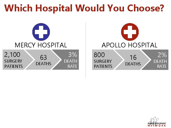 Which Hospital Would You Choose? MERCY HOSPITAL 2, 100 3% 63 SURGERY PATIENTS DEATH