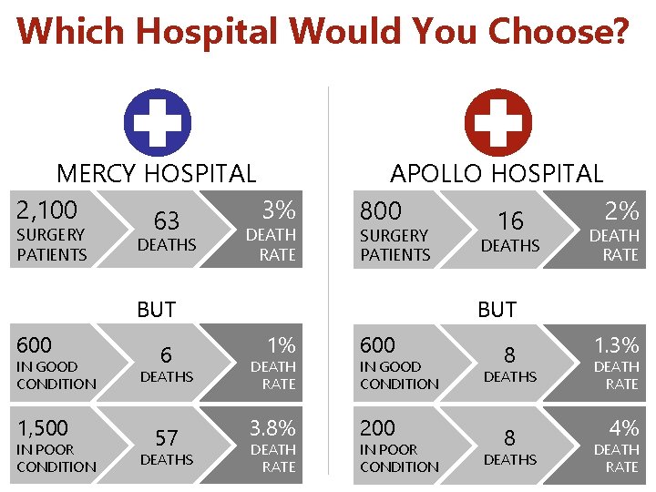 Which Hospital Would You Choose? MERCY HOSPITAL 2, 100 3% 63 APOLLO HOSPITAL 800