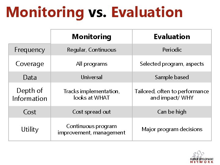 Monitoring vs. Evaluation Monitoring Evaluation Frequency Regular, Continuous Periodic Coverage All programs Selected program,