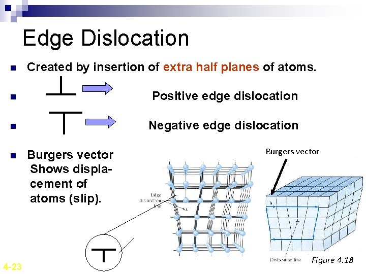 Edge Dislocation n Created by insertion of extra half planes of atoms. n Positive