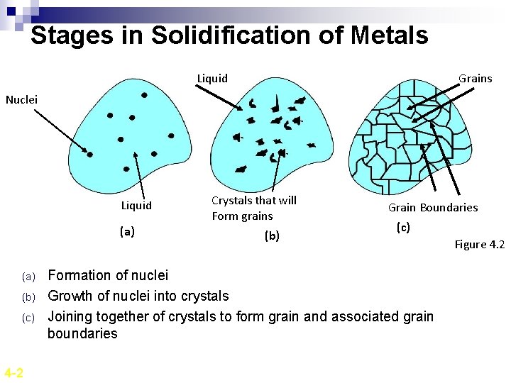 Stages in Solidification of Metals Liquid Grains Nuclei Liquid (a) (b) (c) 4 -2