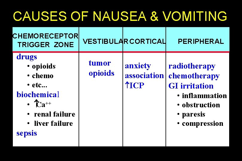 CAUSES OF NAUSEA & VOMITING CHEMORECEPTOR TRIGGER ZONE VESTIBULAR CORTICAL drugs • opioids • CAUSES OF NAUSEA & VOMITING CHEMORECEPTOR TRIGGER ZONE VESTIBULAR CORTICAL drugs • opioids •
