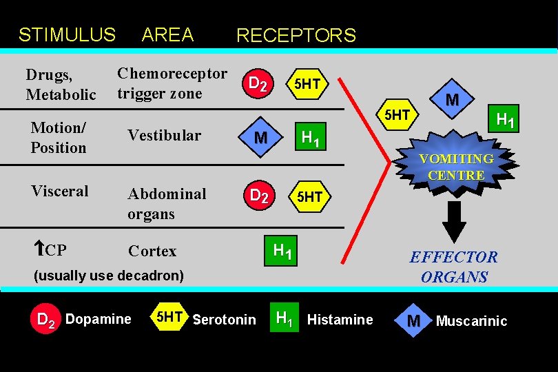 AREA STIMULUS Drugs, Metabolic Chemoreceptor trigger zone RECEPTORS D 2 5 HT Motion/ Position AREA STIMULUS Drugs, Metabolic Chemoreceptor trigger zone RECEPTORS D 2 5 HT Motion/ Position