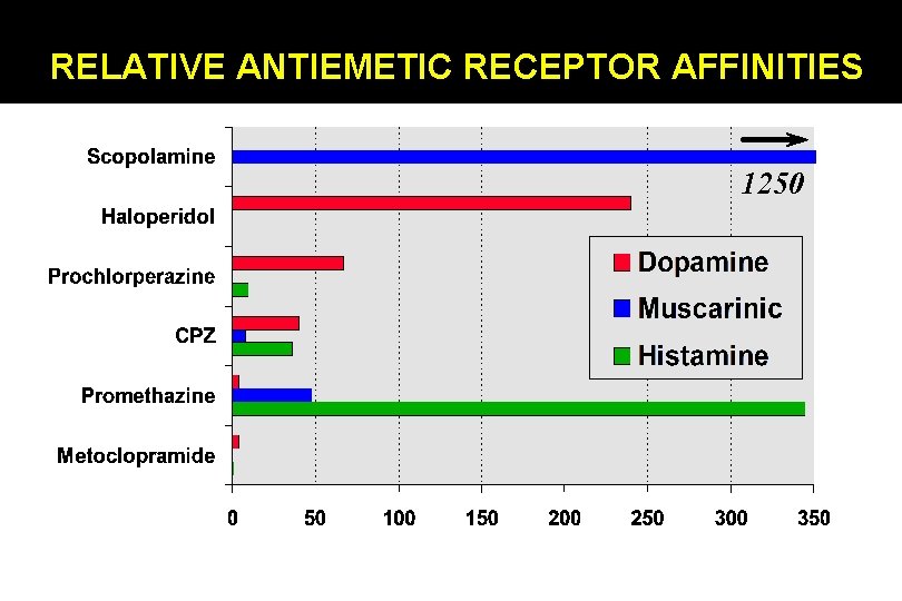 RELATIVE ANTIEMETIC RECEPTOR AFFINITIES 1250 RELATIVE ANTIEMETIC RECEPTOR AFFINITIES 1250