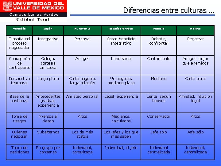 Diferencias entre culturas … Variable Japón M. Oriente Estados Unidos Francia Mexico Filosofía del