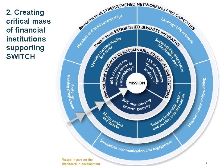 2. Creating critical mass of financial institutions supporting SWITCH 7 