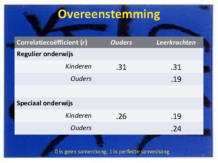 Overeenstemming Correlatiecoëfficient (r) Ouders Leerkrachten . 31. 19 . 26 . 19. 24 Regulier