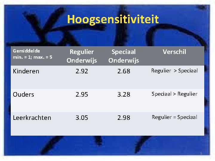 Hoogsensitiviteit Regulier Onderwijs Speciaal Onderwijs Verschil Kinderen 2. 92 2. 68 Regulier > Speciaal