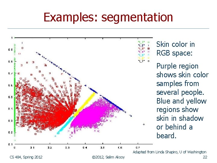 Examples: segmentation Skin color in RGB space: Purple region shows skin color samples from Examples: segmentation Skin color in RGB space: Purple region shows skin color samples from