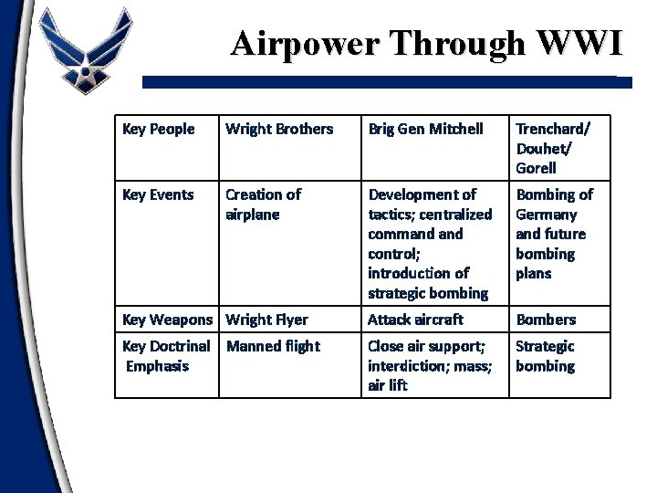 Airpower Through WWI Key People Wright Brothers Brig Gen Mitchell Trenchard/ Douhet/ Gorell Key