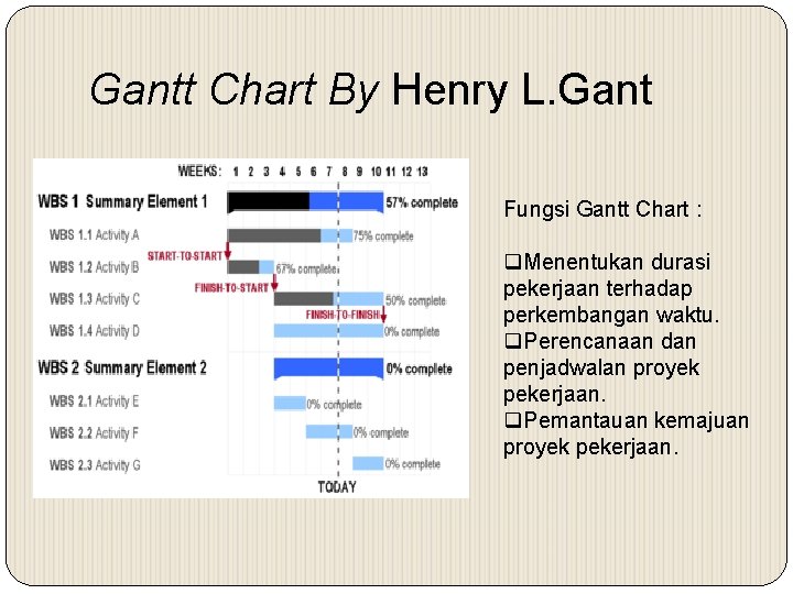 Gantt Chart By Henry L. Gant Fungsi Gantt Chart : q. Menentukan durasi pekerjaan