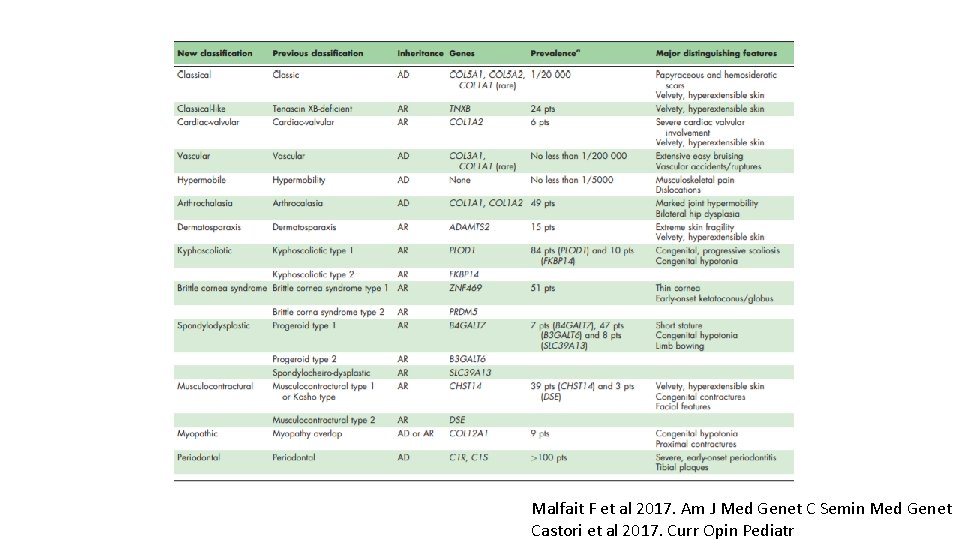 Malfait F et al 2017. Am J Med Genet C Semin Med Genet Castori