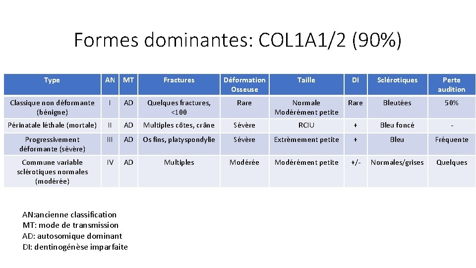 Formes dominantes: COL 1 A 1/2 (90%) Type AN MT Fractures Déformation Osseuse Taille