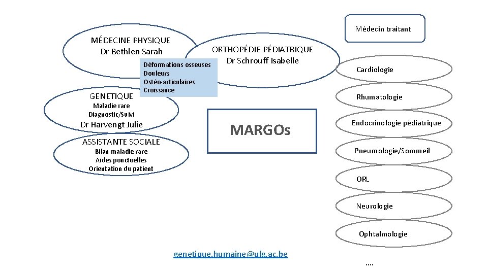 Médecin traitant MÉDECINE PHYSIQUE Dr Bethlen Sarah ORTHOPÉDIE PÉDIATRIQUE Dr Schrouff Isabelle Déformations osseuses