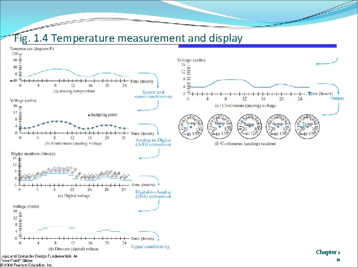 Fig. 1. 4 Temperature measurement and display Chapter 1 11 