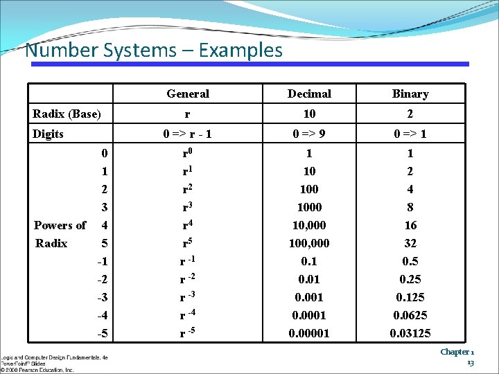 Number Systems – Examples Radix (Base) Digits 0 1 2 3 Powers of 4