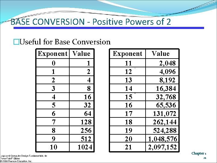 BASE CONVERSION - Positive Powers of 2 �Useful for Base Conversion Exponent Value 0