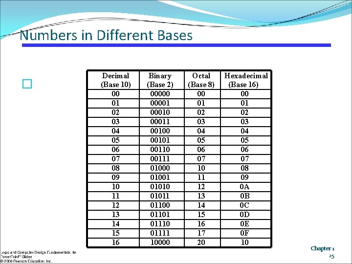 Numbers in Different Bases � Decimal (Base 10) 00 01 02 03 04 05