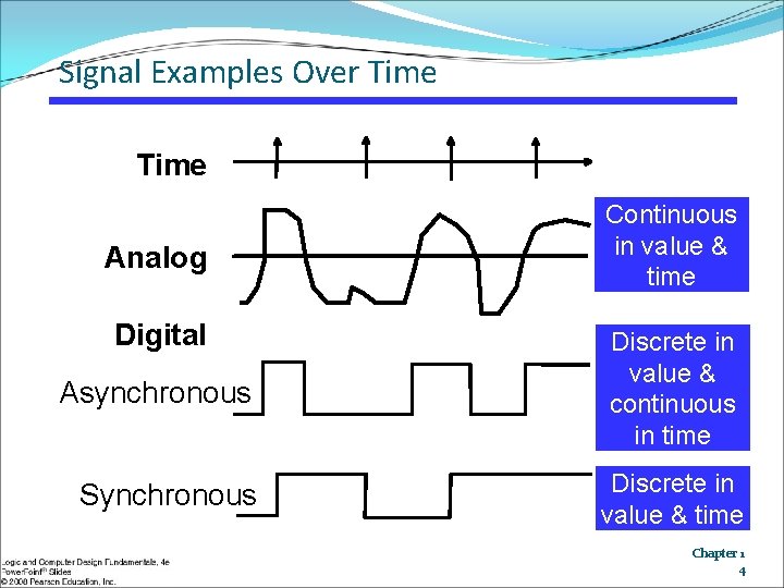 Signal Examples Over Time Analog Digital Asynchronous Synchronous Continuous in value & time Discrete