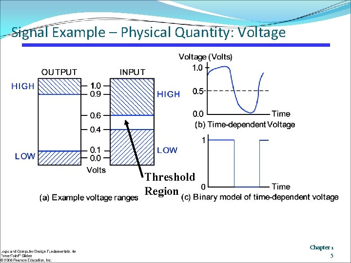 Signal Example – Physical Quantity: Voltage Threshold Region Chapter 1 5 