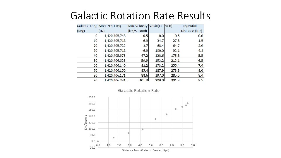 Galactic Rotation Rate Results 