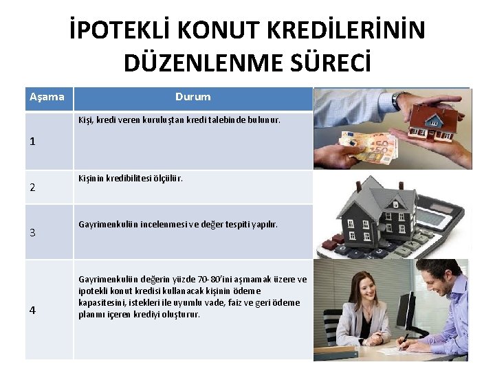 İPOTEKLİ KONUT KREDİLERİNİN DÜZENLENME SÜRECİ Aşama Durum Kişi, kredi veren kuruluştan kredi talebinde bulunur.