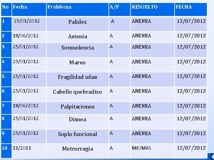 No Fecha Problema A/P RESUELTO FECHA 1 25/01/2012 Palidez A ANEMIA 2 18/06/2012 Astenia