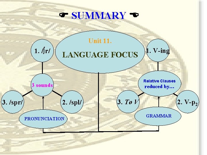  SUMMARY Unit 11. 1. /∫r/ LANGUAGE FOCUS Relative Clauses 3 sounds 3. /spr/