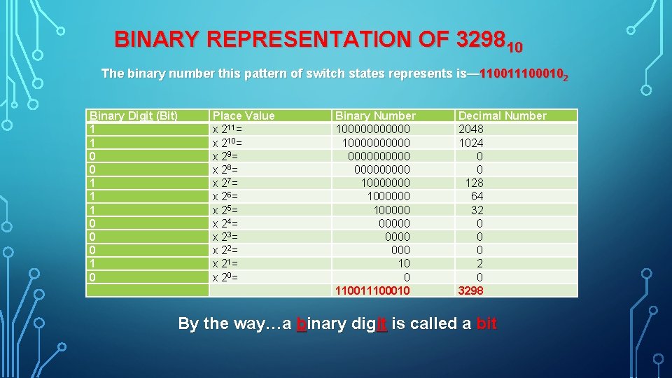 BINARY REPRESENTATION OF 329810 The binary number this pattern of switch states represents is—