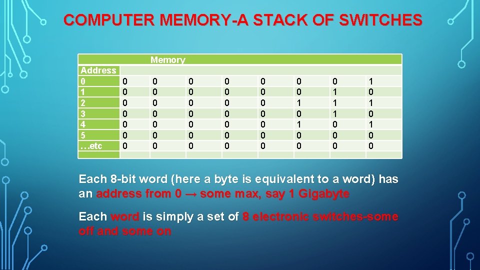 COMPUTER MEMORY-A STACK OF SWITCHES Memory Address 0 0 0 1 0 0 2