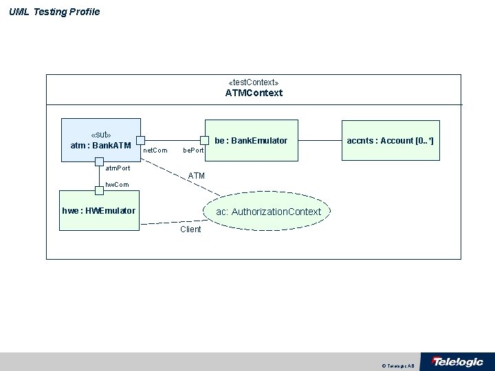 UML Testing Profile «test. Context» ATMContext «sut» atm : Bank. ATM atm. Port be