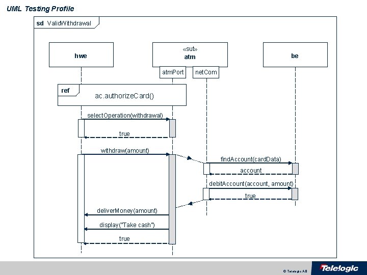 UML Testing Profile sd Valid. Withdrawal «sut» atm hwe atm. Port ref be net.