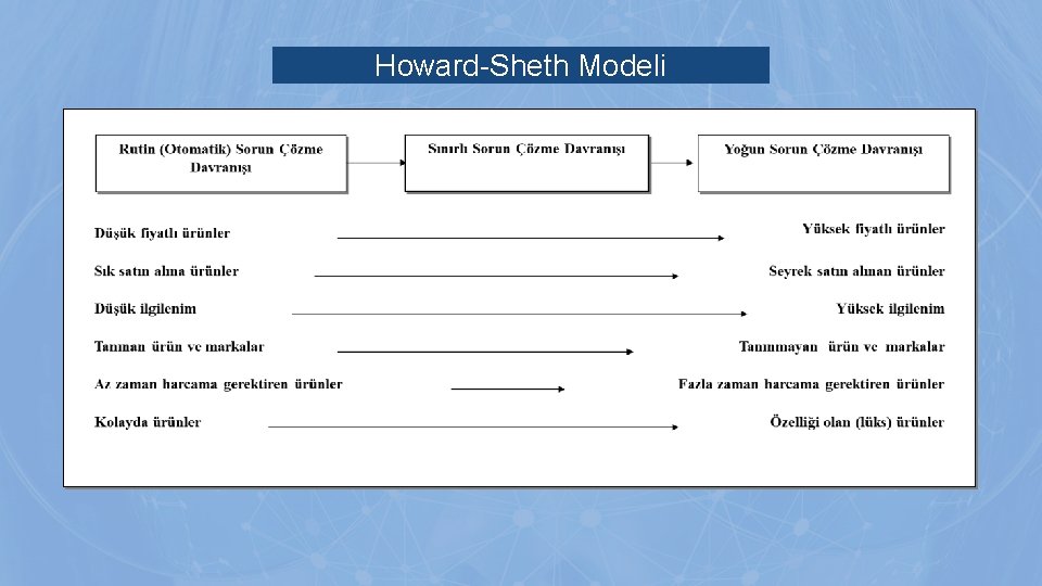 Howard-Sheth Modeli Howard-Sheth Modeli