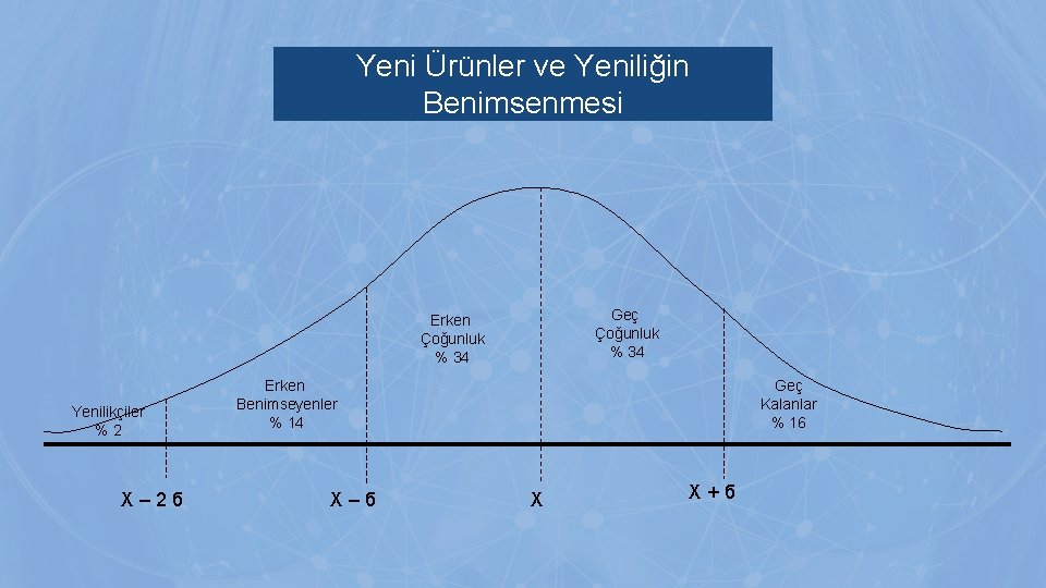 Yeni Ürünler ve Yeniliğin Benimsenmesi Geç Çoğunluk % 34 Erken Çoğunluk % 34 Yenilikçiler Yeni Ürünler ve Yeniliğin Benimsenmesi Geç Çoğunluk % 34 Erken Çoğunluk % 34 Yenilikçiler