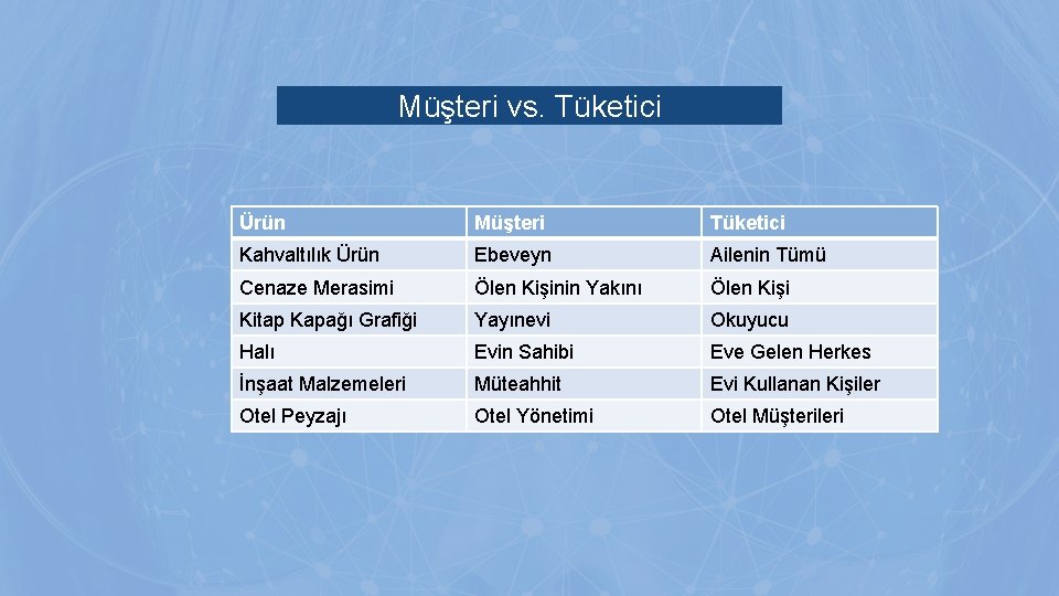 Müşteri vs. Tüketici Ürün Müşteri Tüketici Kahvaltılık Ürün Ebeveyn Ailenin Tümü Cenaze Merasimi Ölen Müşteri vs. Tüketici Ürün Müşteri Tüketici Kahvaltılık Ürün Ebeveyn Ailenin Tümü Cenaze Merasimi Ölen