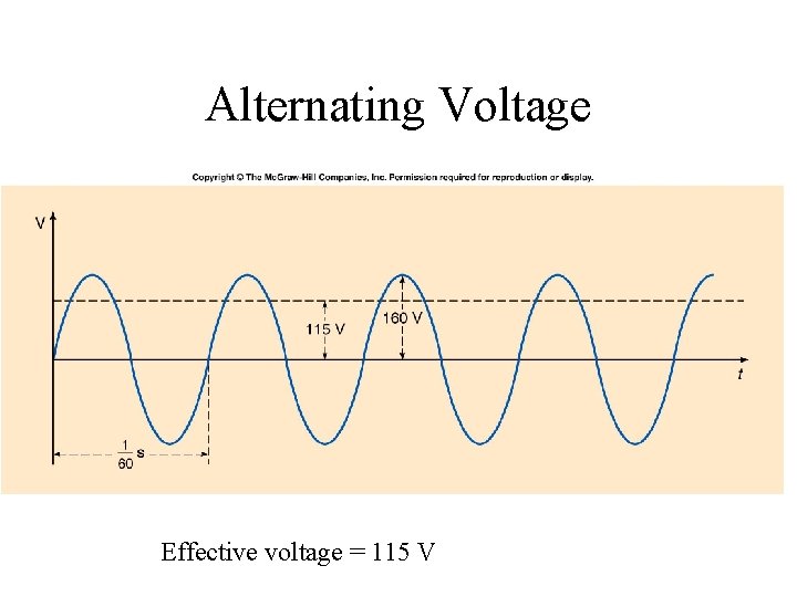 Alternating Voltage Effective voltage = 115 V Alternating Voltage Effective voltage = 115 V