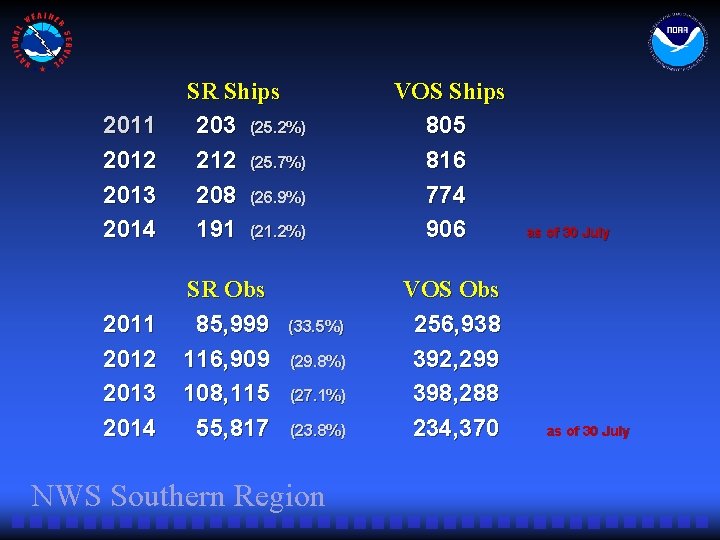  SR Ships VOS Ships 2011 203 (25. 2%) 805 2012 212 (25. 7%)