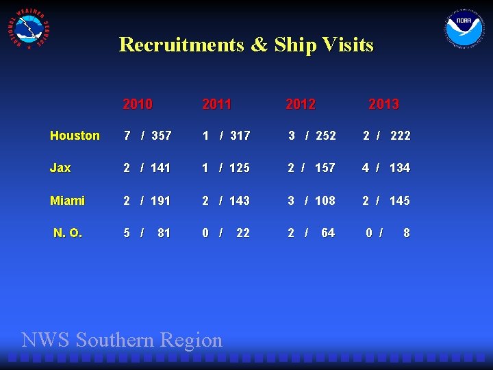 Recruitments & Ship Visits 2010 2011 2012 2013 Houston 7 / 357 1 /