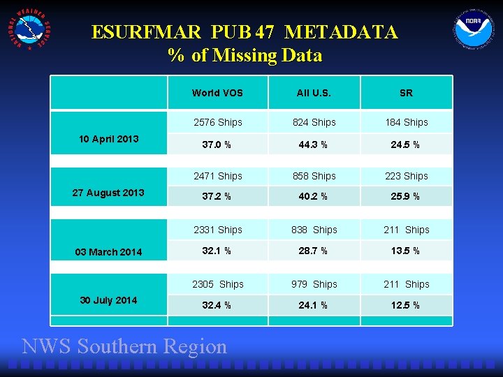 ESURFMAR PUB 47 METADATA % of Missing Data World VOS All U. S. SR