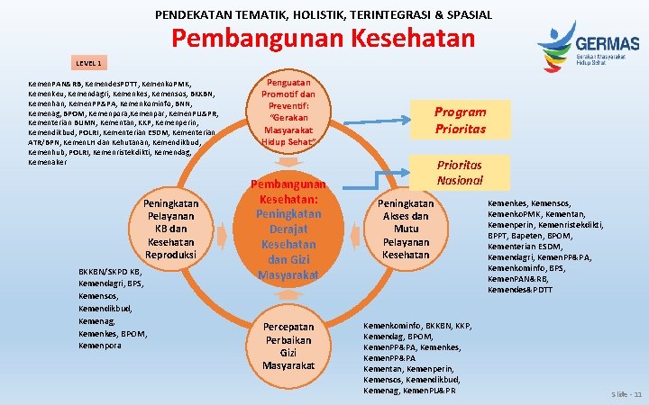 PENDEKATAN TEMATIK, HOLISTIK, TERINTEGRASI & SPASIAL Pembangunan Kesehatan LEVEL 1 Kemen. PAN&RB, Kemendes. PDTT, PENDEKATAN TEMATIK, HOLISTIK, TERINTEGRASI & SPASIAL Pembangunan Kesehatan LEVEL 1 Kemen. PAN&RB, Kemendes. PDTT,