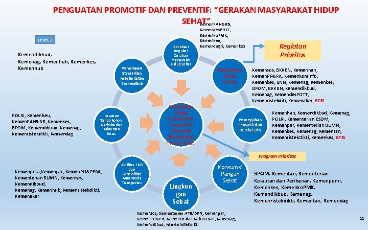 PENGUATAN PROMOTIF DAN PREVENTIF: “GERAKAN MASYARAKAT HIDUP SEHAT” Kemen. PAN&RB, LEVEL 2 Kemendikbud, Kemenag, PENGUATAN PROMOTIF DAN PREVENTIF: “GERAKAN MASYARAKAT HIDUP SEHAT” Kemen. PAN&RB, LEVEL 2 Kemendikbud, Kemenag,